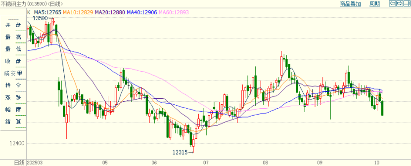 stainless steel futures price trend China 2025
