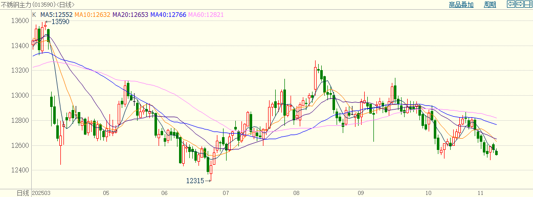 stainless steel futures price trend China 2025