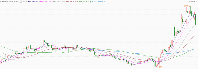 stainless steel futures price trend China 2026