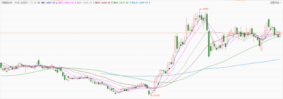 stainless steel futures price trend China 2026