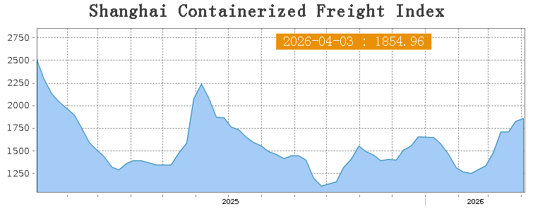 SCFI weekly freight index Shanghai to East America 2026