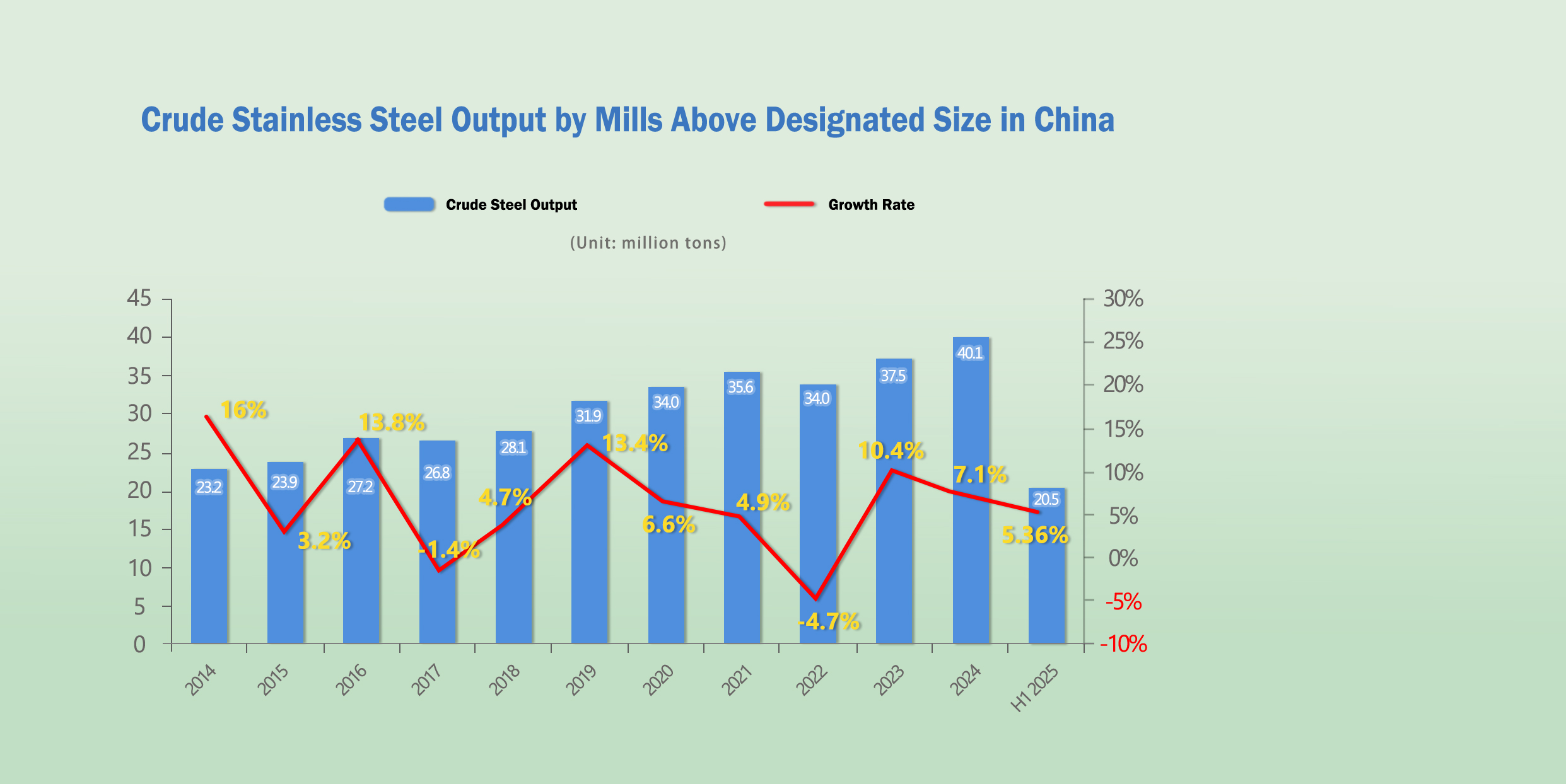 Crude Stainless Steel Output by Mills Above Designated Size in China