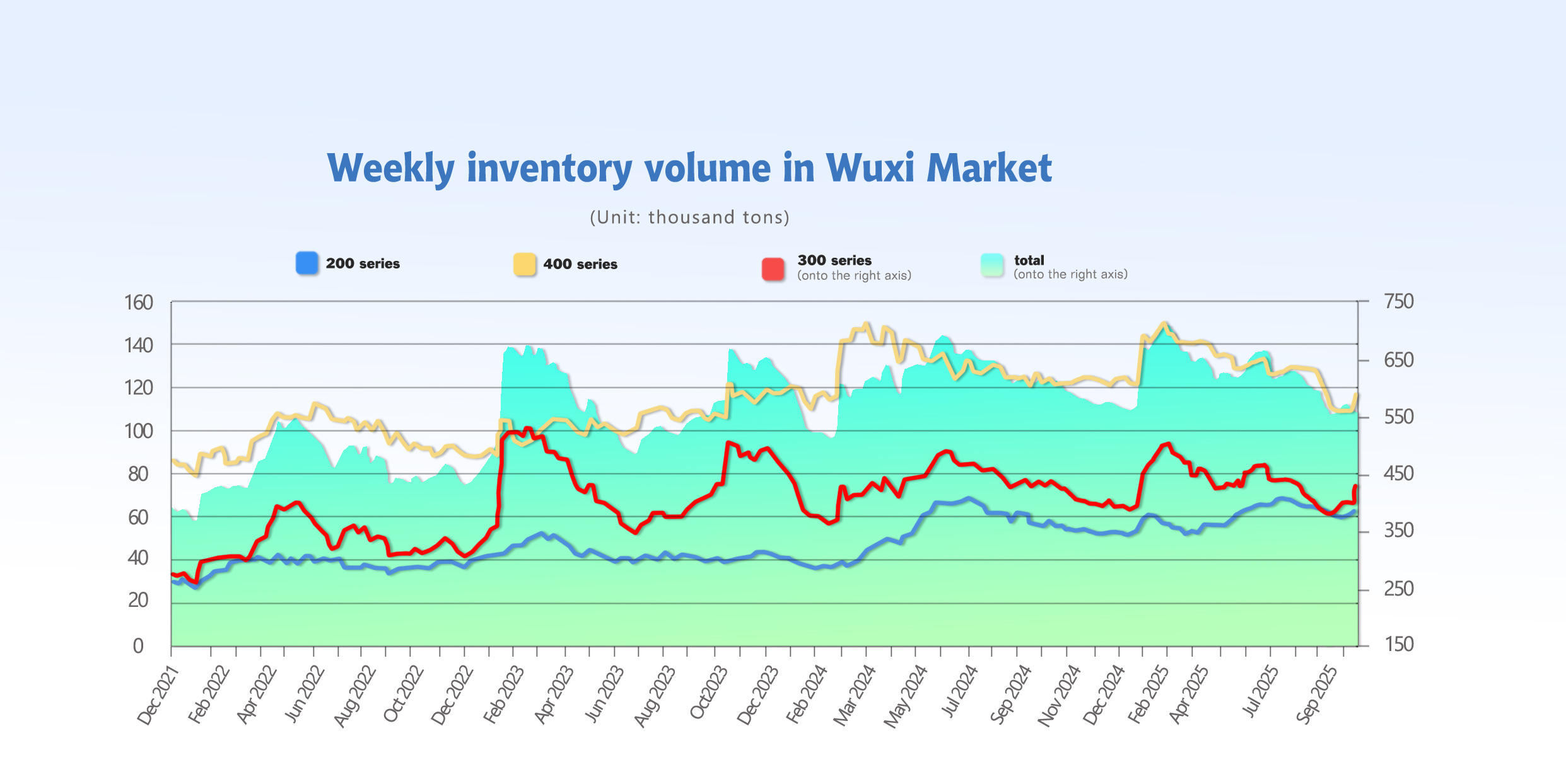 stainless steel spot inventory levels China 2025