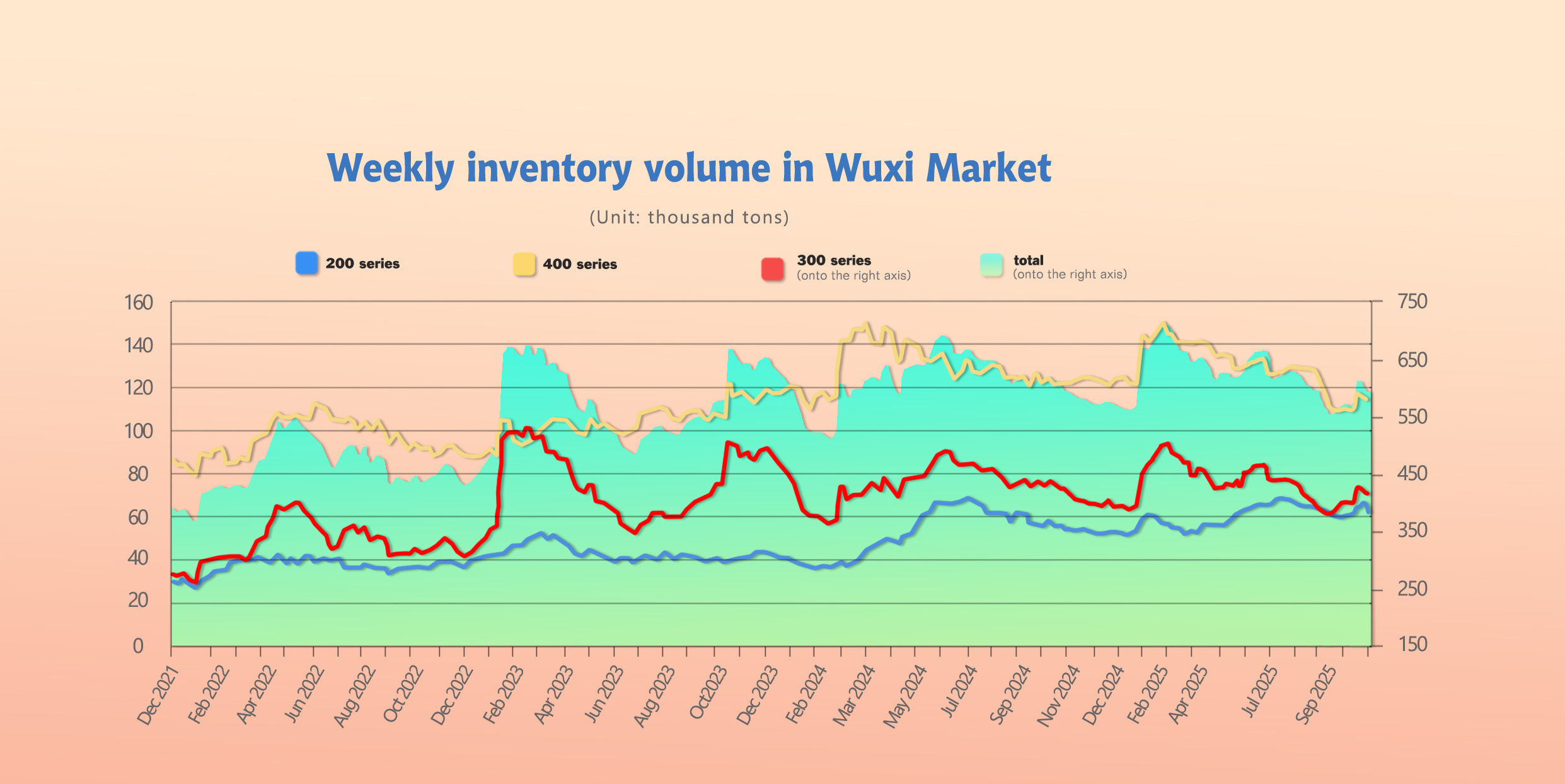 stainless steel spot inventory levels China 2025