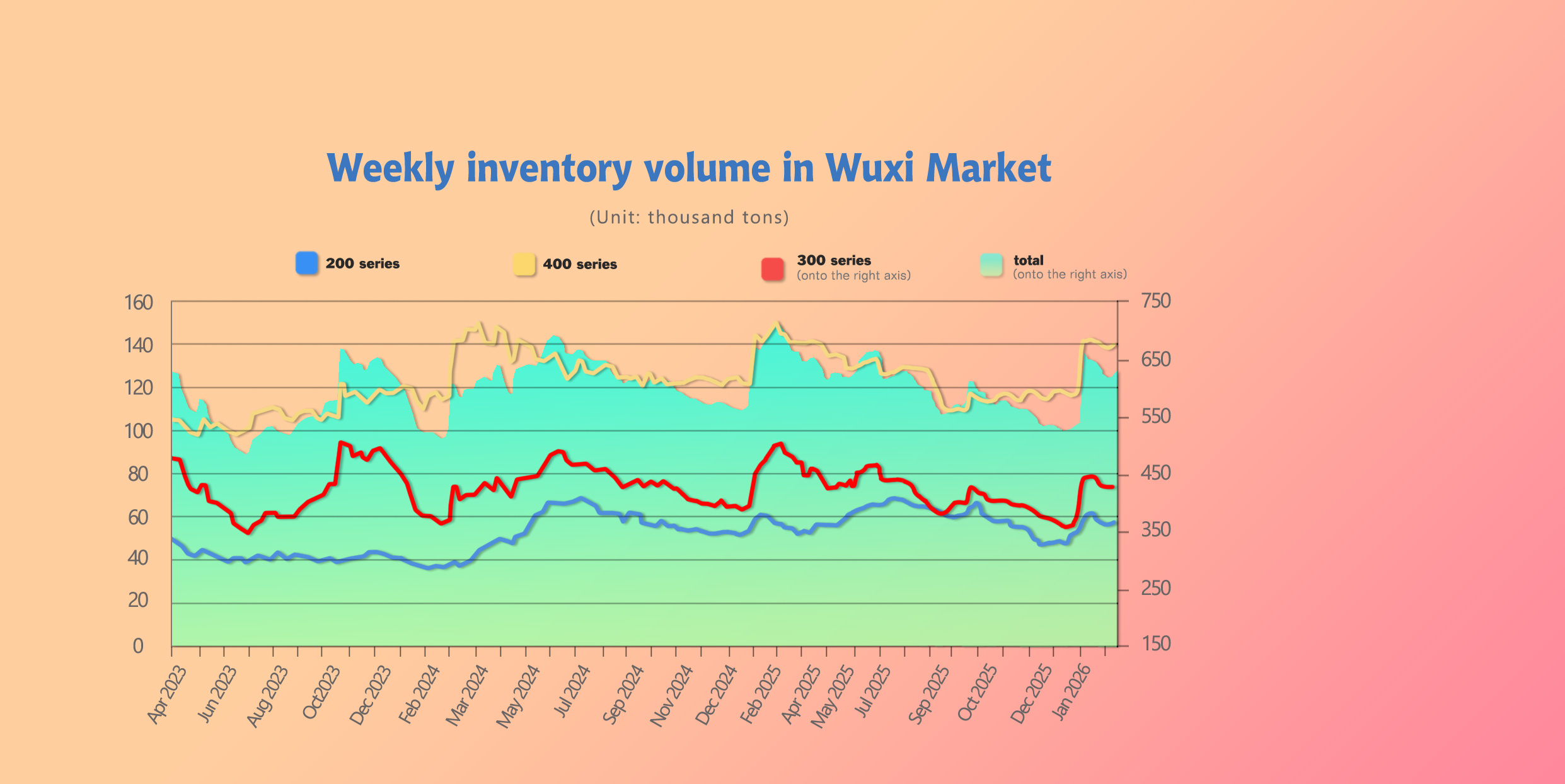 stainless steel spot inventory levels China 2026
